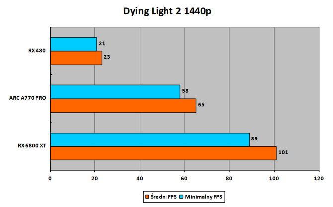 Czytelnicy PurePC testują kartę graficzną Intel ARC A770 Limited Edition - Jak działają nowe i stare gry? Czy jest już stabilnie? [35]