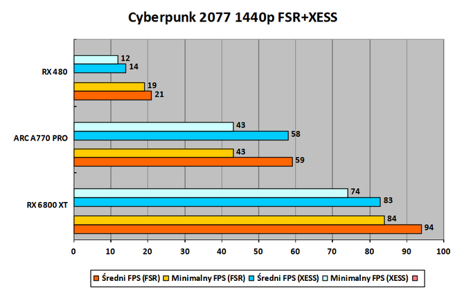 Czytelnicy PurePC testują kartę graficzną Intel ARC A770 Limited Edition - Jak działają nowe i stare gry? Czy jest już stabilnie? [36]