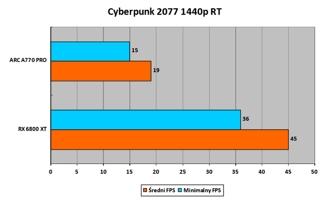 Czytelnicy PurePC testują kartę graficzną Intel ARC A770 Limited Edition - Jak działają nowe i stare gry? Czy jest już stabilnie? [37]