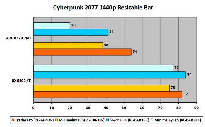 Czytelnicy PurePC testują kartę graficzną Intel ARC A770 Limited Edition - Jak działają nowe i stare gry? Czy jest już stabilnie? [38]