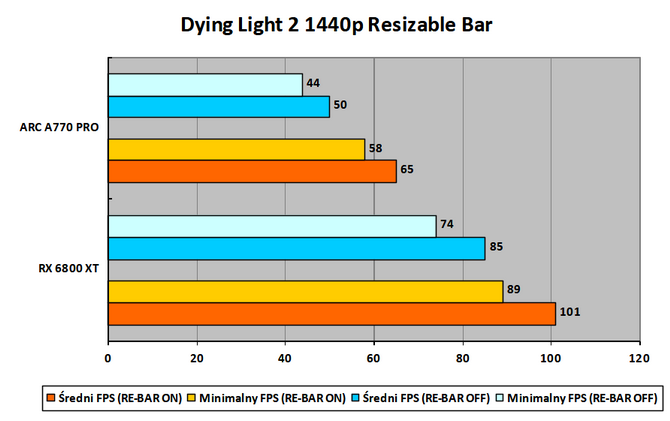 Czytelnicy PurePC testują kartę graficzną Intel ARC A770 Limited Edition - Jak działają nowe i stare gry? Czy jest już stabilnie? [44]