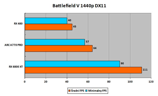 Czytelnicy PurePC testują kartę graficzną Intel ARC A770 Limited Edition - Jak działają nowe i stare gry? Czy jest już stabilnie? [48]