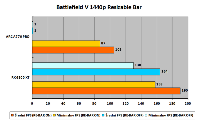 Czytelnicy PurePC testują kartę graficzną Intel ARC A770 Limited Edition - Jak działają nowe i stare gry? Czy jest już stabilnie? [49]