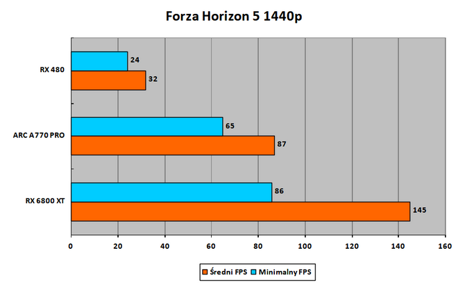 Czytelnicy PurePC testują kartę graficzną Intel ARC A770 Limited Edition - Jak działają nowe i stare gry? Czy jest już stabilnie? [50]