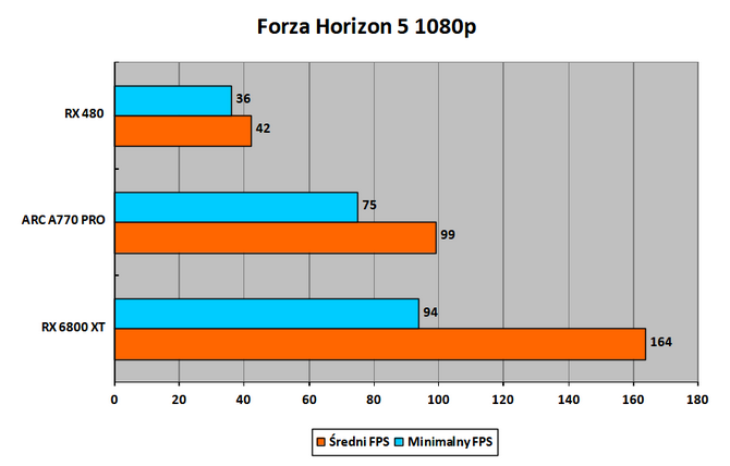 Czytelnicy PurePC testują kartę graficzną Intel ARC A770 Limited Edition - Jak działają nowe i stare gry? Czy jest już stabilnie? [51]