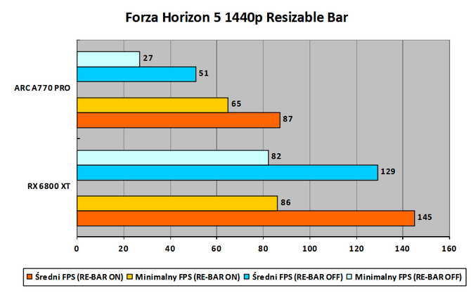 Czytelnicy PurePC testują kartę graficzną Intel ARC A770 Limited Edition - Jak działają nowe i stare gry? Czy jest już stabilnie? [53]