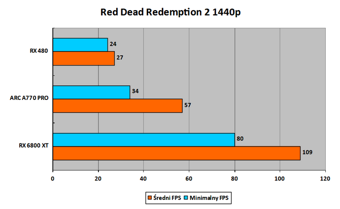 Czytelnicy PurePC testują kartę graficzną Intel ARC A770 Limited Edition - Jak działają nowe i stare gry? Czy jest już stabilnie? [54]