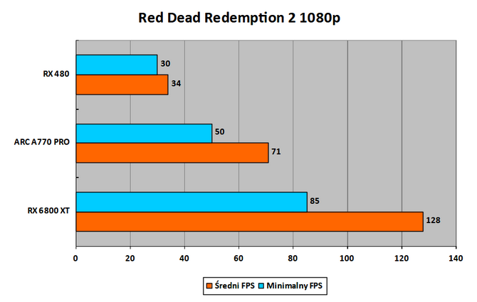 Czytelnicy PurePC testują kartę graficzną Intel ARC A770 Limited Edition - Jak działają nowe i stare gry? Czy jest już stabilnie? [55]