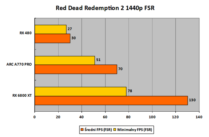 Czytelnicy PurePC testują kartę graficzną Intel ARC A770 Limited Edition - Jak działają nowe i stare gry? Czy jest już stabilnie? [56]