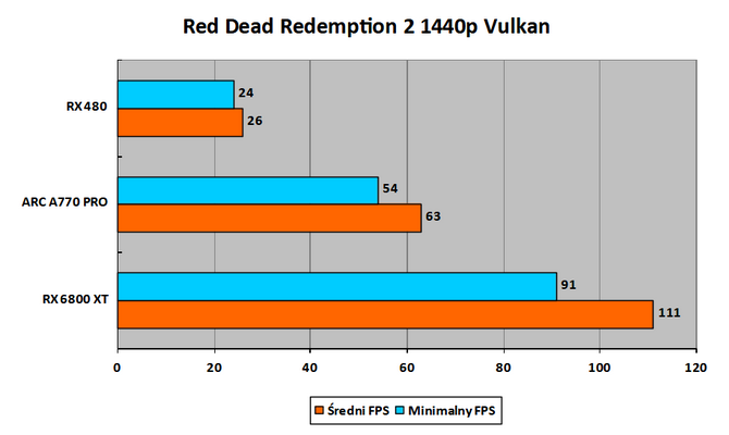 Czytelnicy PurePC testują kartę graficzną Intel ARC A770 Limited Edition - Jak działają nowe i stare gry? Czy jest już stabilnie? [57]