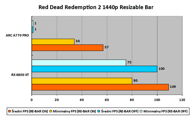 Czytelnicy PurePC testują kartę graficzną Intel ARC A770 Limited Edition - Jak działają nowe i stare gry? Czy jest już stabilnie? [58]