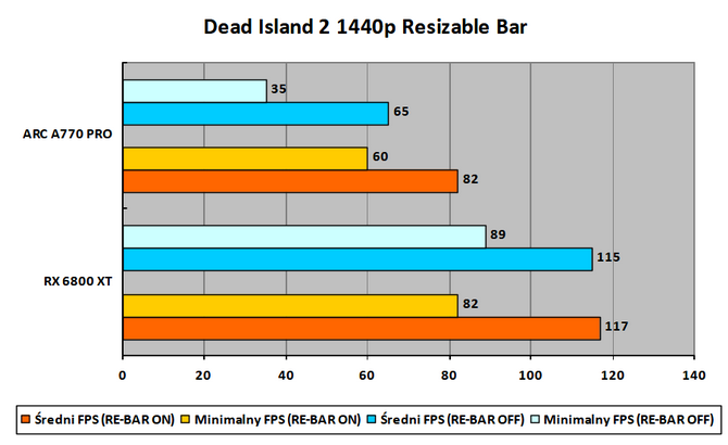 Czytelnicy PurePC testują kartę graficzną Intel ARC A770 Limited Edition - Jak działają nowe i stare gry? Czy jest już stabilnie? [62]