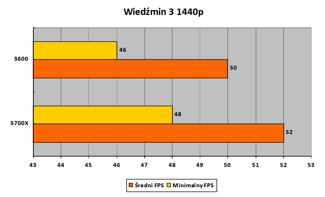 Czytelnicy PurePC testują kartę graficzną Intel ARC A770 Limited Edition - Jak działają nowe i stare gry? Czy jest już stabilnie? [63]