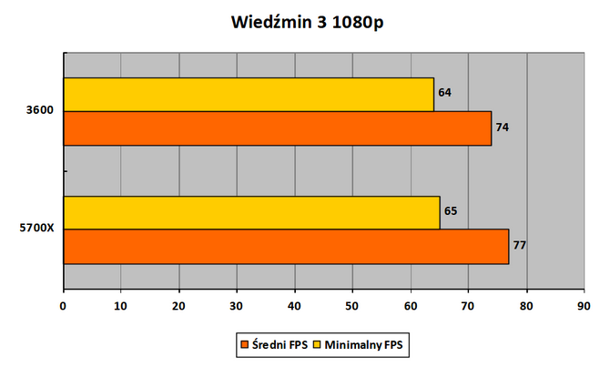 Czytelnicy PurePC testują kartę graficzną Intel ARC A770 Limited Edition - Jak działają nowe i stare gry? Czy jest już stabilnie? [64]
