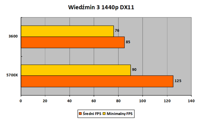 Czytelnicy PurePC testują kartę graficzną Intel ARC A770 Limited Edition - Jak działają nowe i stare gry? Czy jest już stabilnie? [65]