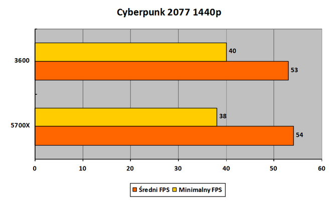 Czytelnicy PurePC testują kartę graficzną Intel ARC A770 Limited Edition - Jak działają nowe i stare gry? Czy jest już stabilnie? [66]