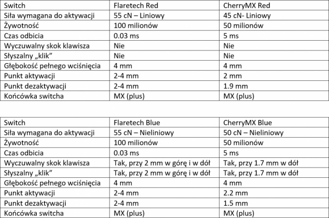 Wooting One - Rewolucyjna analogowa klawiatura mechaniczna [3]