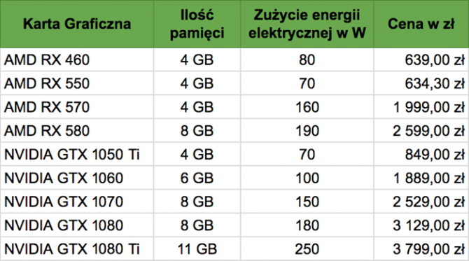 Kopanie kryptowalut na kartach graficznych - analiza ekonomi [1]