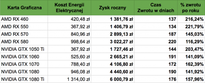 Kopanie kryptowalut na kartach graficznych - analiza ekonomi [2]