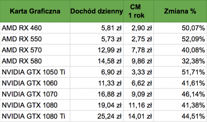 Kopanie kryptowalut na kartach graficznych - analiza ekonomi [3]