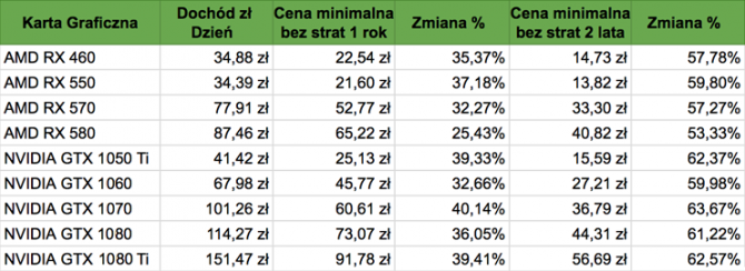 Kopanie kryptowalut na kartach graficznych - analiza ekonomi [6]