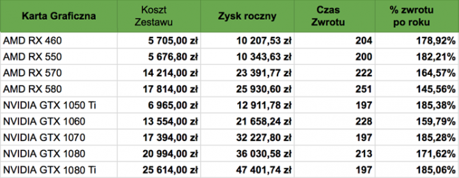 Kopanie kryptowalut na kartach graficznych - analiza ekonomi [7]