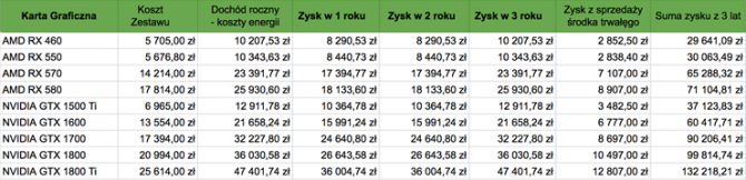 Kopanie kryptowalut na kartach graficznych - analiza ekonomi [8]