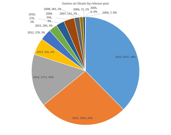 20 lat Steam - platforma, która upowszechniła cyfrową dystrybucję  [4]