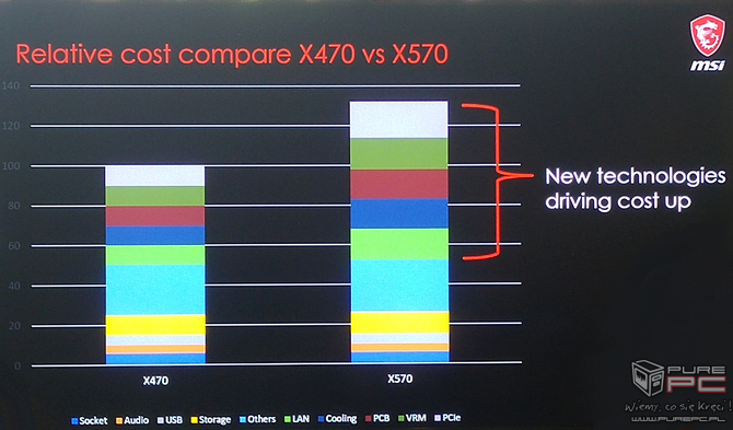 MSI Partner Convention. Poznajemy tajniki płyt głównych X570 [nc9]