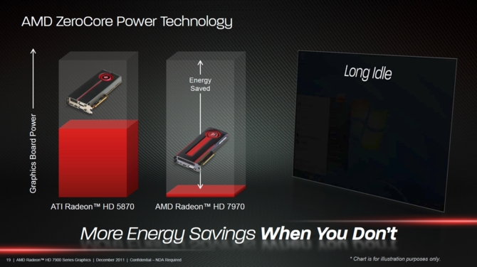 AMD Radeon HD 7970 GHz Edition zadebiutował równe 10 lat temu. Czy to najlepszy i najbardziej długowieczny Radeon w historii? [4]