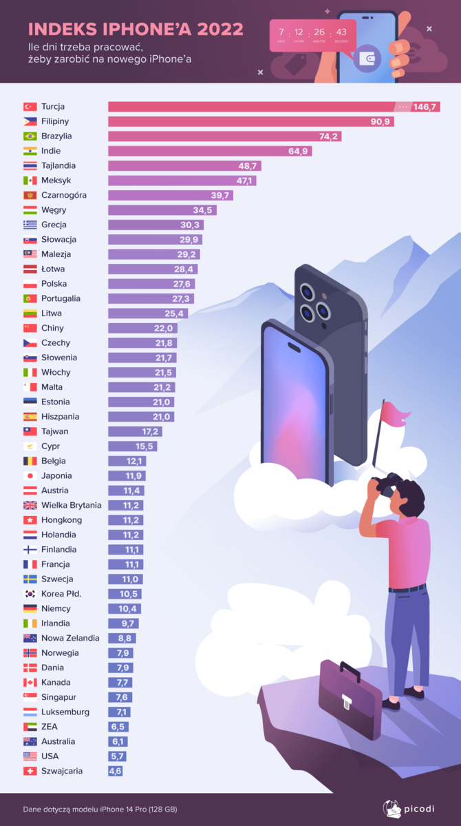 Smartfony Apple iPhone znów stają się dobrem luksusowym. Szkoda tylko, że ten luksus to powtórka z rozrywki [6]