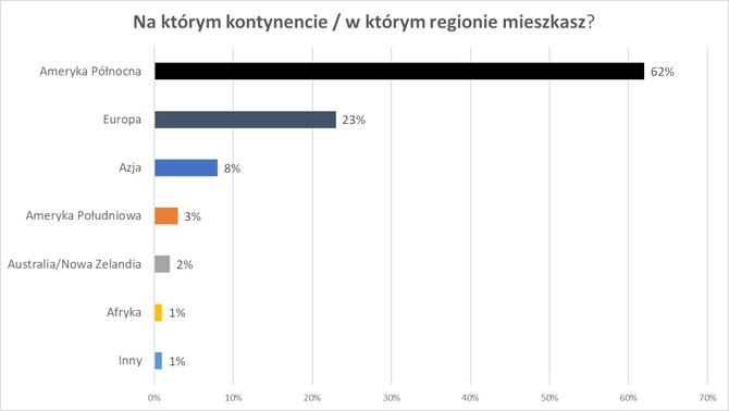 State of the Game Industry 2023 – raport prześwietlający na wylot najważniejsze problemy społeczne deweloperów gier [2]