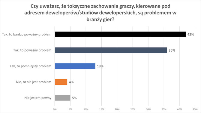 State of the Game Industry 2023 – raport prześwietlający na wylot najważniejsze problemy społeczne deweloperów gier [14]