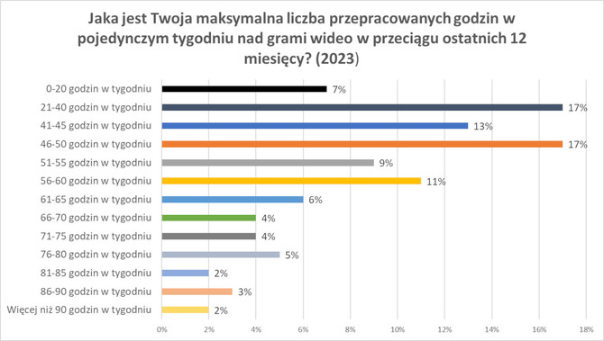 State of the Game Industry 2023 – raport prześwietlający na wylot najważniejsze problemy społeczne deweloperów gier [9]