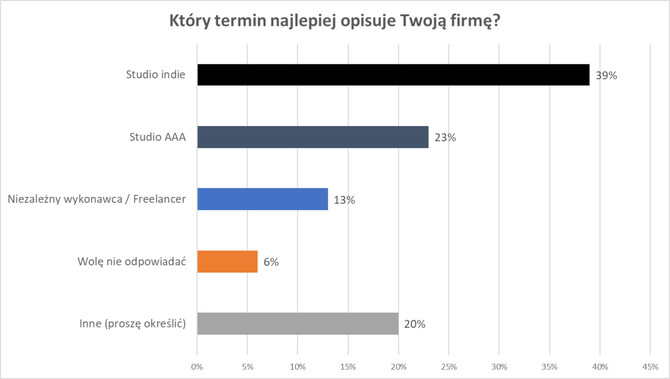 State of the Game Industry 2023 – raport prześwietlający na wylot najważniejsze problemy społeczne deweloperów gier [4]