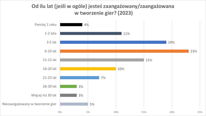 State of the Game Industry 2023 – raport prześwietlający na wylot najważniejsze problemy społeczne deweloperów gier [5]