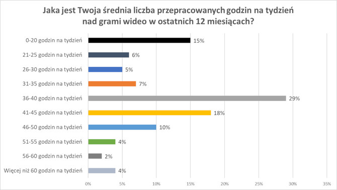 State of the Game Industry 2023 – raport prześwietlający na wylot najważniejsze problemy społeczne deweloperów gier [8]