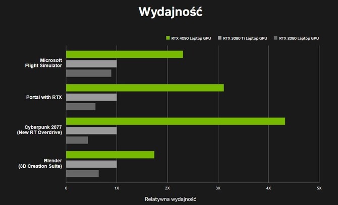 NVIDIA GeForce RTX 4000 Laptop GPU - generacja Ada Lovelace w laptopach to w dużej mierze rozczarowanie [8]