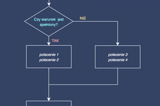 Czy sztuczna inteligencja zastąpi wkrótce programistów i podstępnie przystąpi do samodzielnej modyfikacji i replikacji? [12]