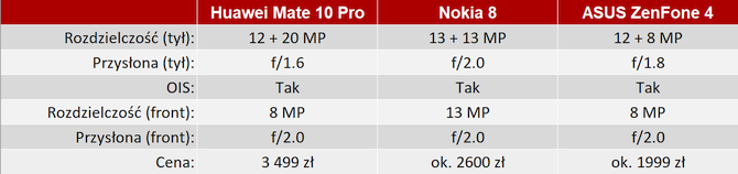 Aparat w Huawei Mate 10 Pro vs. Nokia 8 i ASUS ZenFone 4 [nc15]