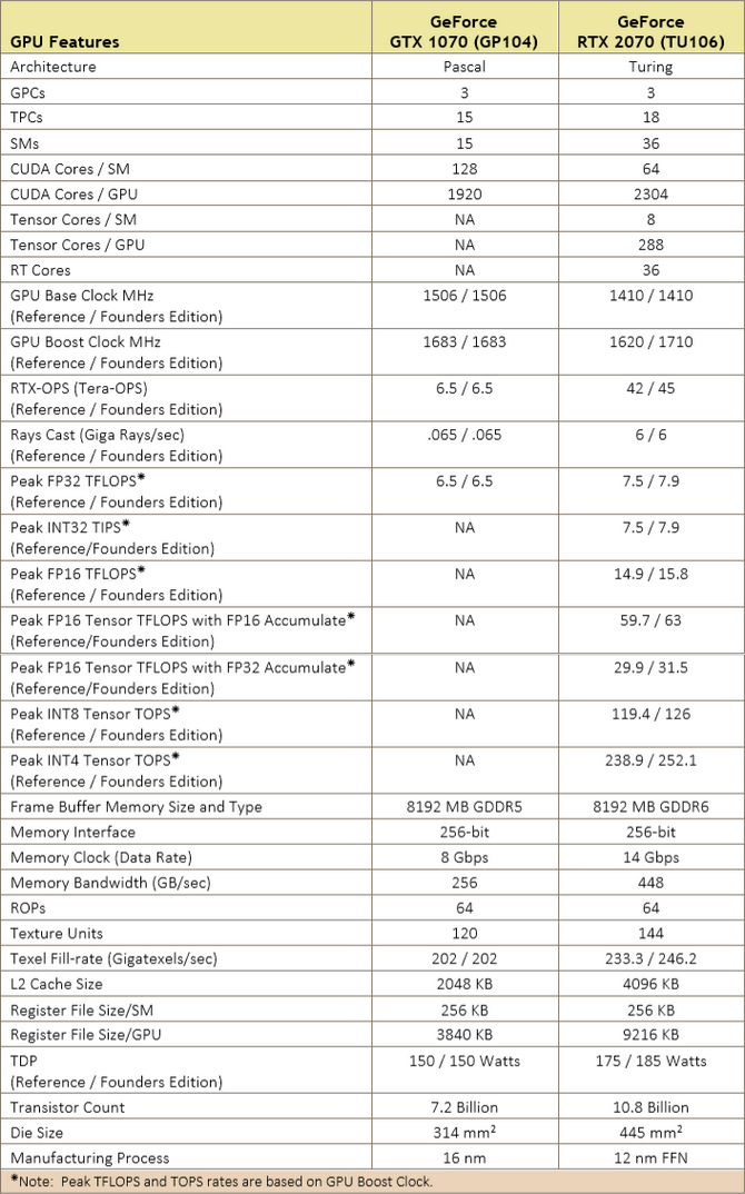 NVIDIA GeForce RTX 2070, 2080 i 2080 Ti - Architektura i specyfikacja [15]