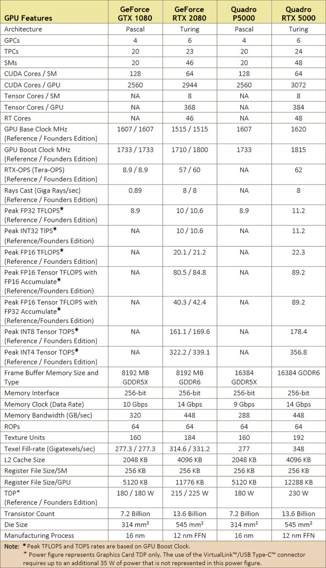 NVIDIA GeForce RTX 2070, 2080 i 2080 Ti - Architektura i specyfikacja [16]