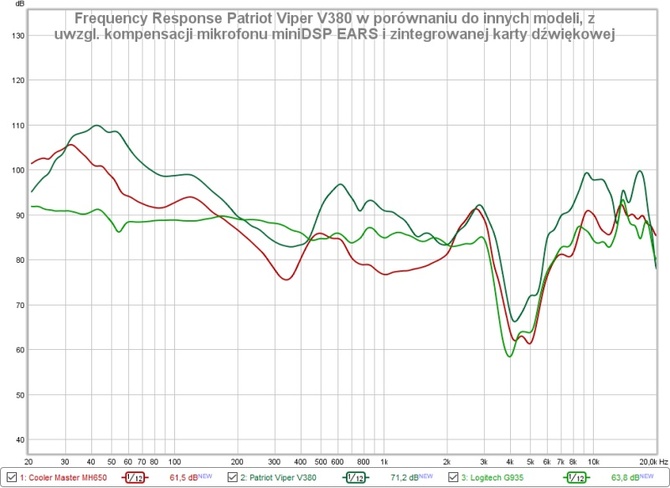 Test Patriot Viper V380 - headset 7.1 preferujący ostre brzmienie [12]