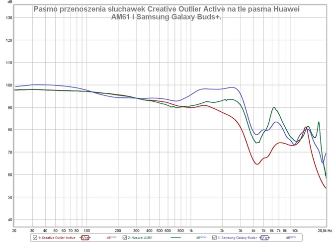 Test Creative Outlier Active: Dobre brzmienie w równie dobrej cenie [2]