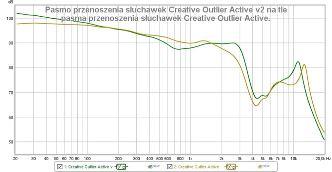 Test słuchawek Creative Outlier Active v2 - gdy dobre staje się lepsze [nc1]