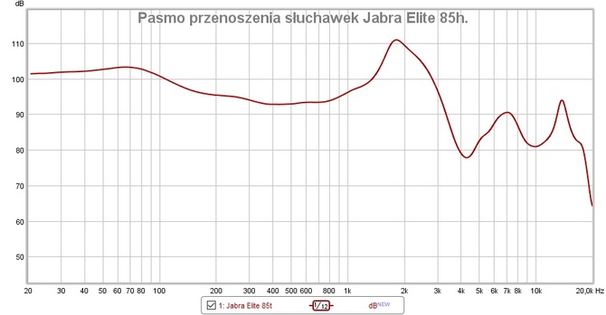 Test dokanałowych słuchawek Jabra Elite 85t z technologią Advanced ANC. Takiego ANC Jabra jeszcze nie miała [nc1]