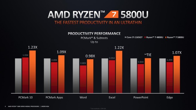 Deep Dive - Omówienie architektury Zen 3 w laptopach. Testy AMD Ryzen 9 5900HS i Ryzen 7 5800H oraz kwestia poboru mocy [26]