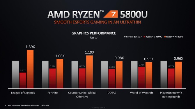 Deep Dive - Omówienie architektury Zen 3 w laptopach. Testy AMD Ryzen 9 5900HS i Ryzen 7 5800H oraz kwestia poboru mocy [28]