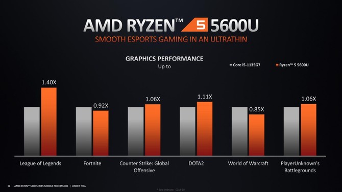 Deep Dive - Omówienie architektury Zen 3 w laptopach. Testy AMD Ryzen 9 5900HS i Ryzen 7 5800H oraz kwestia poboru mocy [31]