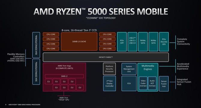 Deep Dive - Omówienie architektury Zen 3 w laptopach. Testy AMD Ryzen 9 5900HS i Ryzen 7 5800H oraz kwestia poboru mocy [8]